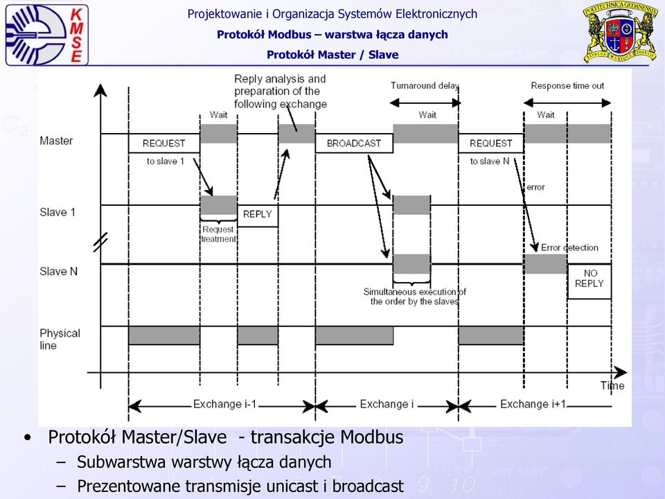 Master/Slave - transakcje Modbus Subwarstwa