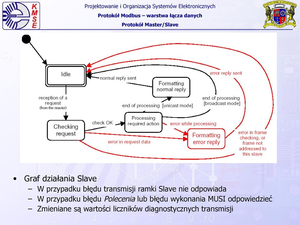 odpowiada W przypadku błędu Polecenia lub błędu wykonania MUSI