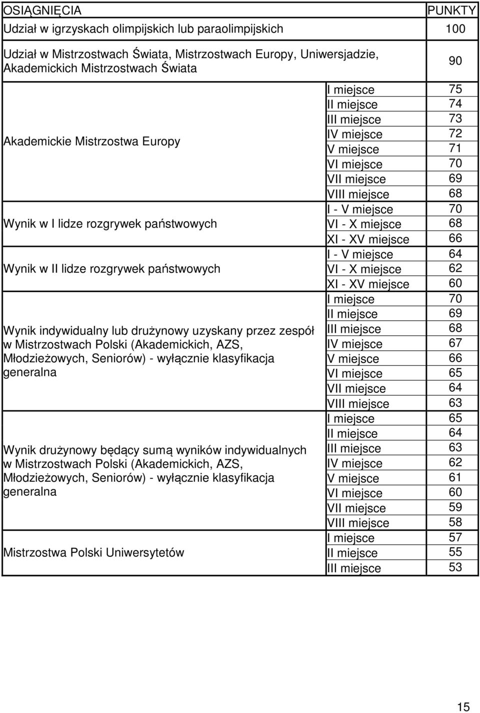 Młodzieżowych, Seniorów) - wyłącznie klasyfikacja generalna Wynik drużynowy będący sumą wyników indywidualnych w Mistrzostwach Polski (Akademickich, AZS, Młodzieżowych, Seniorów) - wyłącznie