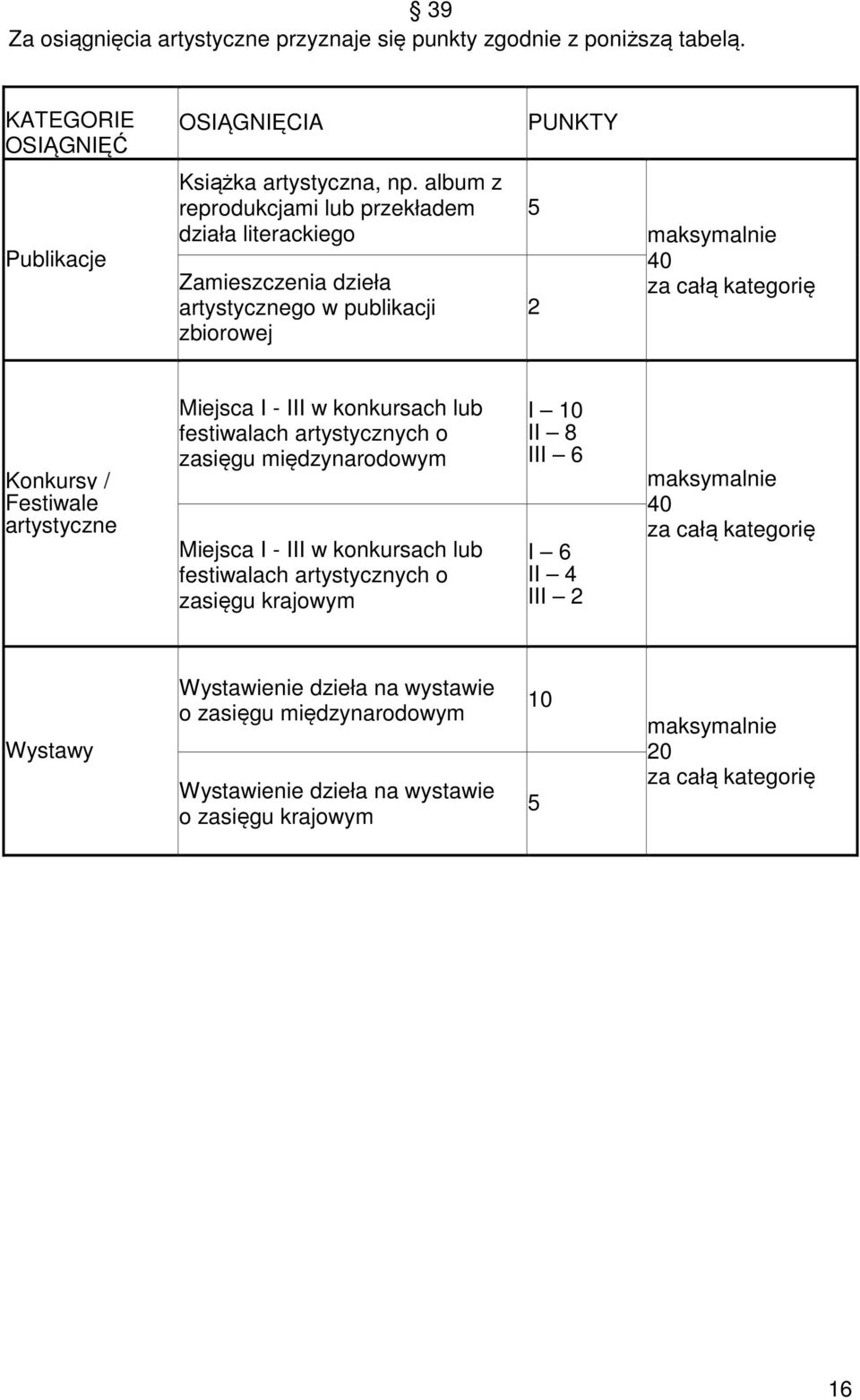 artystyczne Miejsca I - III w konkursach lub festiwalach artystycznych o zasięgu międzynarodowym Miejsca I - III w konkursach lub festiwalach artystycznych o zasięgu krajowym I 10