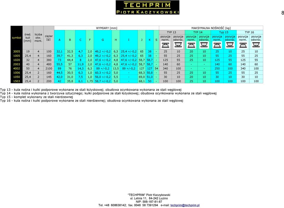 5,0 68,3,8, 1,0 31,0 7,5 1,0 56,0 +/0, 5,5 69,0 51,0, 00,8 6,1 1,75 58,7 +/0, 5,0 68,1 symbol 1 16 MKSYMLN NOŚNOŚĆ [kg] TYP TYP 1 TYP 16 S norm. odwróc.