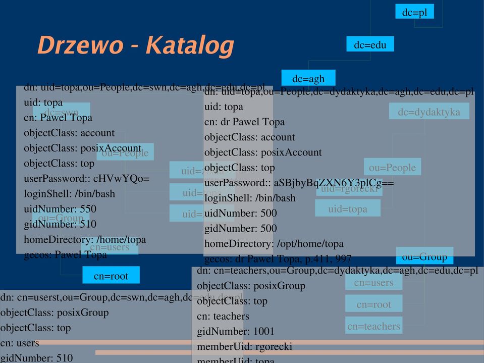 userpassword:: chvwyqo= userpassword:: asbjbybqzxn6y3plcg== loginshell: /bin/bash uid=topa uid=rgorecki loginshell: /bin/bash uidnumber: 550 ou=group uid=zbik uidnumber: 500 uid=topa gidnumber: 510