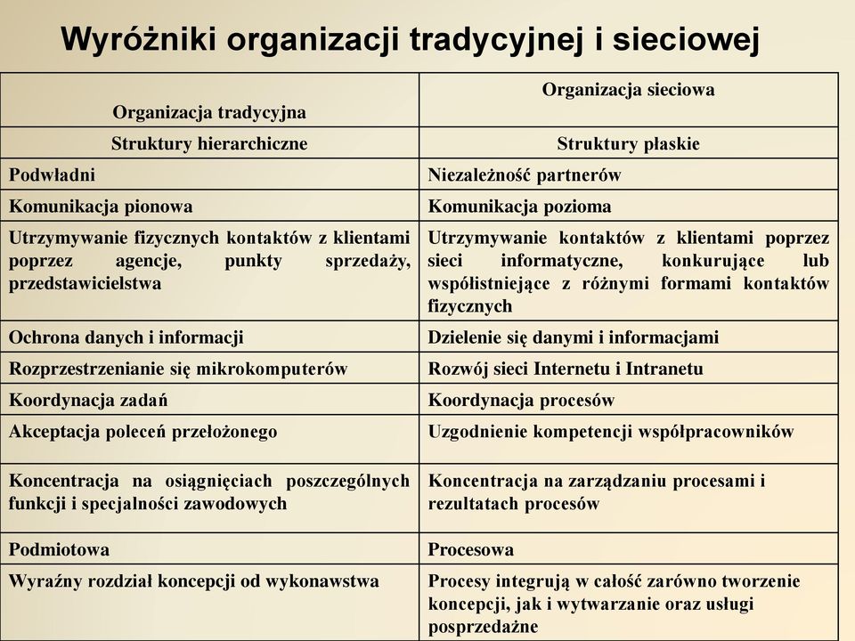i specjalności zawodowych Podmiotowa Wyraźny rozdział koncepcji od wykonawstwa Niezależność partnerów Komunikacja pozioma Organizacja sieciowa Struktury płaskie Utrzymywanie kontaktów z klientami