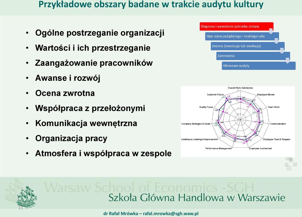 Zaangażowanie pracowników Awanse i rozwój Ocena zwrotna Współpraca