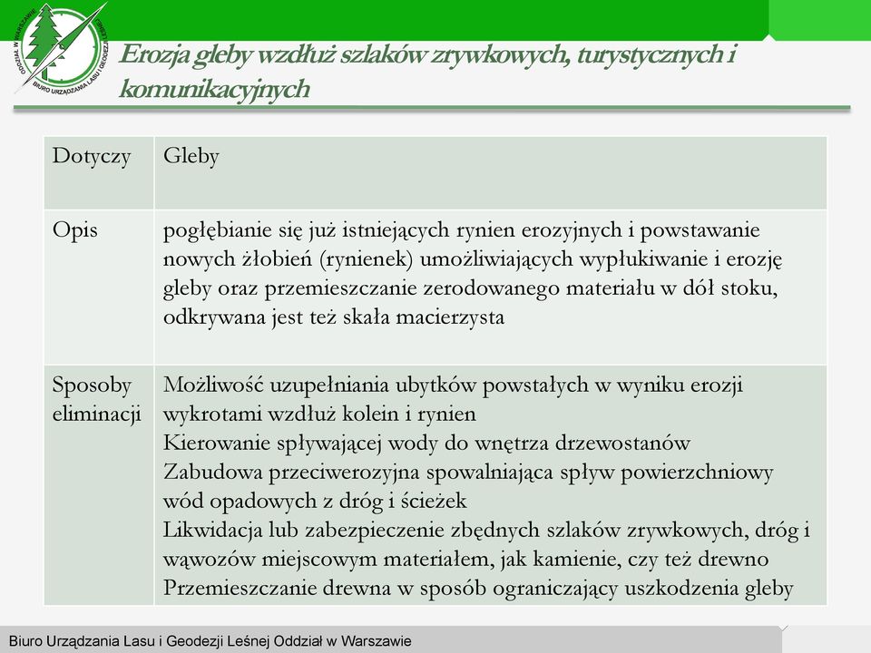 wyniku erozji wykrotami wzdłuż kolein i rynien Kierowanie spływającej wody do wnętrza drzewostanów Zabudowa przeciwerozyjna spowalniająca spływ powierzchniowy wód opadowych z dróg i