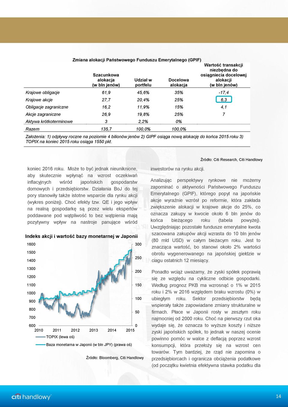 100,0% 100,0% Założenia: 1) odpływy roczne na poziomie 4 bilionów jenów 2) GIPF osiąga nową alokację do końca 2015 roku 3) TOPIX na koniec 2015 roku osiąga 1550 pkt.