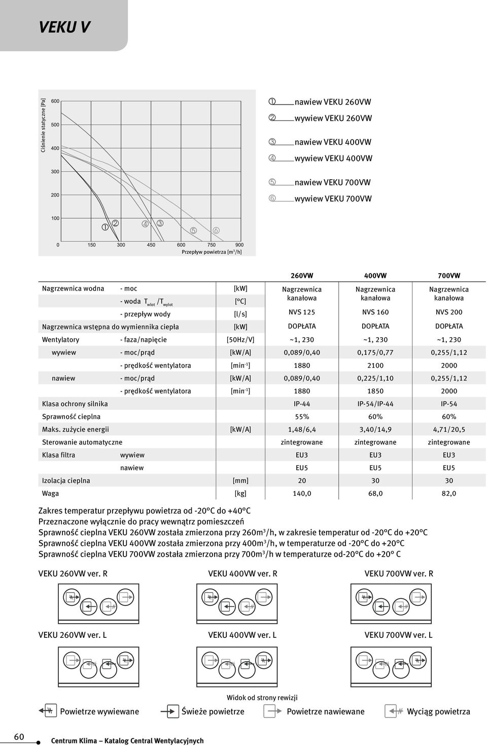 DOPŁATA DOPŁATA DOPŁATA Wentylatory - faza/napięcie [50Hz/V] ~1, 230 ~1, 230 ~1, 230 wywiew - moc/prąd [kw/a] 0,089/0,40 0,175/0,77 0,255/1,12 - prędkość wentylatora [min -1 ] 1880 2100 2000 nawiew -