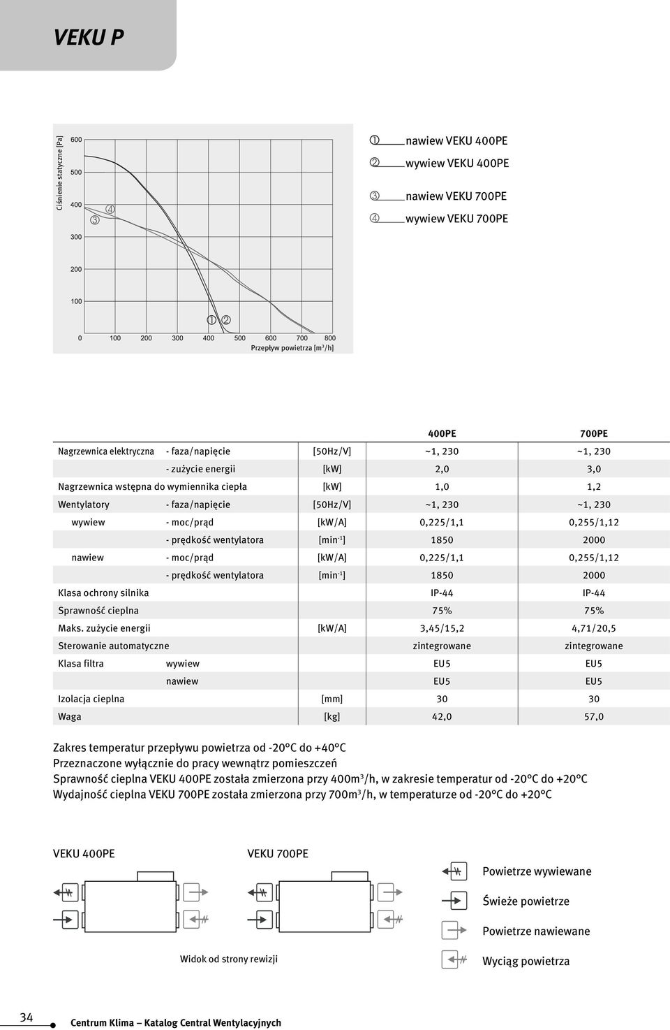 prędkość wentylatora [min -1 ] 1850 2000 nawiew - moc/prąd [kw/a] 0,225/1,1 0,255/1,12 - prędkość wentylatora [min -1 ] 1850 2000 Klasa ochrony silnika IP-44 IP-44 Sprawność cieplna 75% 75% Maks.