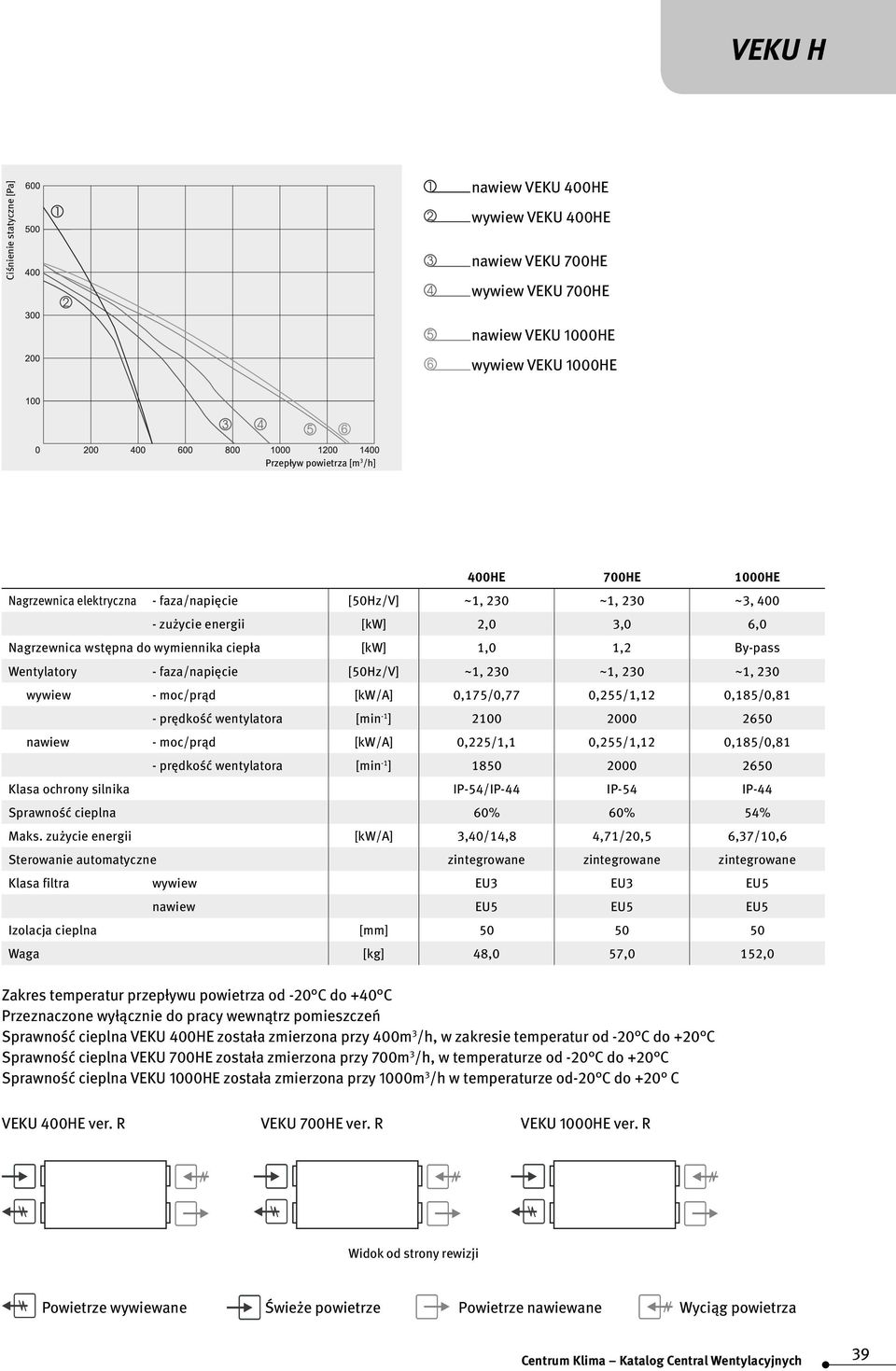 [50Hz/V] ~1, 230 ~1, 230 ~1, 230 wywiew - moc/prąd [kw/a] 0,175/0,77 0,255/1,12 0,185/0,81 - prędkość wentylatora [min -1 ] 2100 2000 2650 nawiew - moc/prąd [kw/a] 0,225/1,1 0,255/1,12 0,185/0,81 -