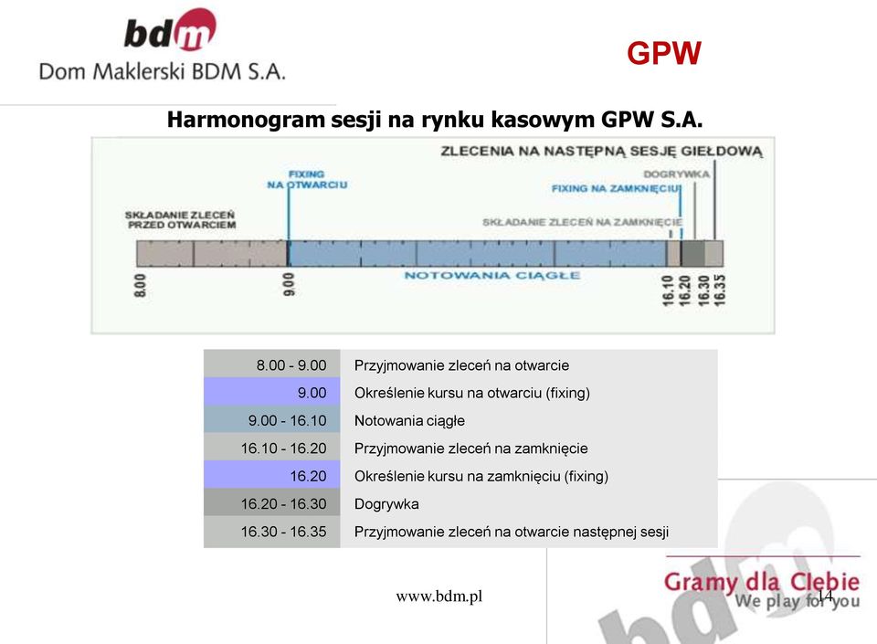 10 Notowania ciągłe 16.10-16.20 Przyjmowanie zleceń na zamknięcie 16.