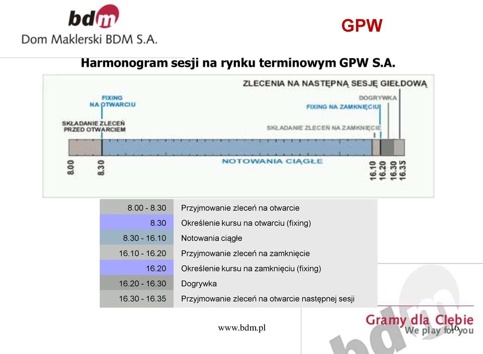 10 Notowania ciągłe 16.10-16.20 Przyjmowanie zleceń na zamknięcie 16.