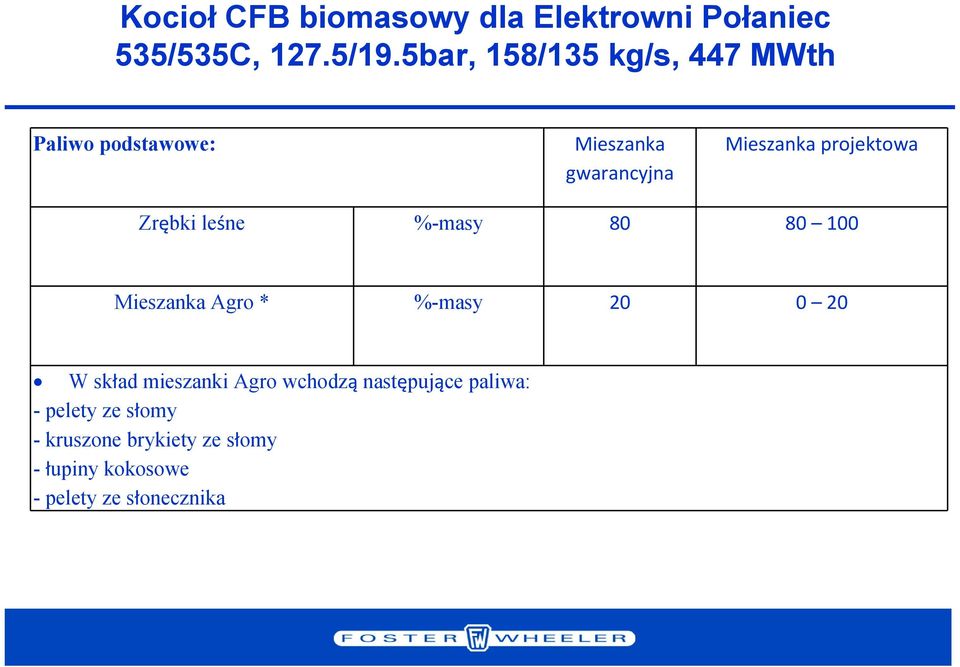 projektowa Zrębki leśne %-masy 80 80 100 Mieszanka Agro * %-masy 20 0 20 W skład