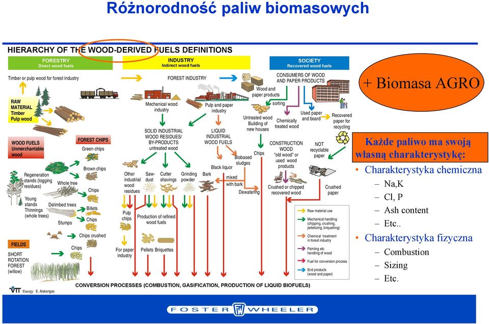 Alakangas Whole tree Young stands Delimbed trees Thinnings (whole trees) Stumps Chips FOREST CHIPS Green chips Brown chips Chips Billets Chips Chips crushed Other industrial wood residues Pulp chips