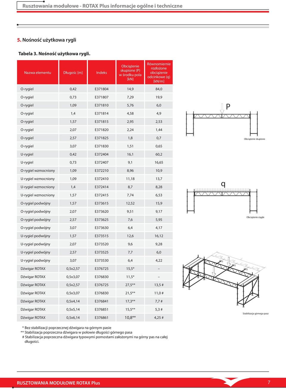 Nazwa elementu Długośc [m] Indeks Obciążenie skupione (P) w środku pola [kn] Równomiernie rozłożone obciążenie odcinkowe (q) [kn/m] O-rygiel 0,42 E371804 14,9 84,0 O-rygiel 0,73 E371807 7,29 19,9