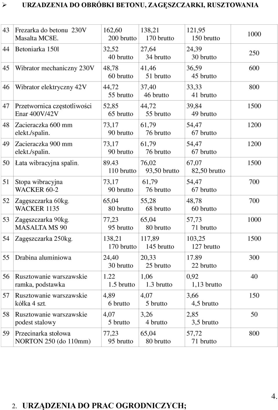 39,84 1 48 Zacieraczka mm elekt./spalin. 1 49 Zacieraczka 900 mm elekt./spalin. 1 50 Łata wibracyjna spalin. 89.43 76,02 93, 67,07 82, 1 51 Stopa wibracyjna WACKER 60-2 52 Zagęszczarka 60kg.