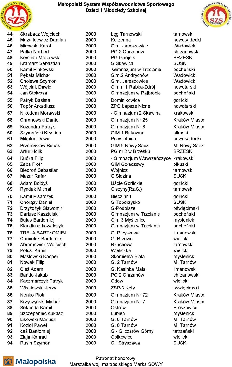 Trzcianie bocheński 51 Pękala Michał 2000 Gim.2 Andrychów Wadowicki 52 Cholewa Szymon 2000 Gim.