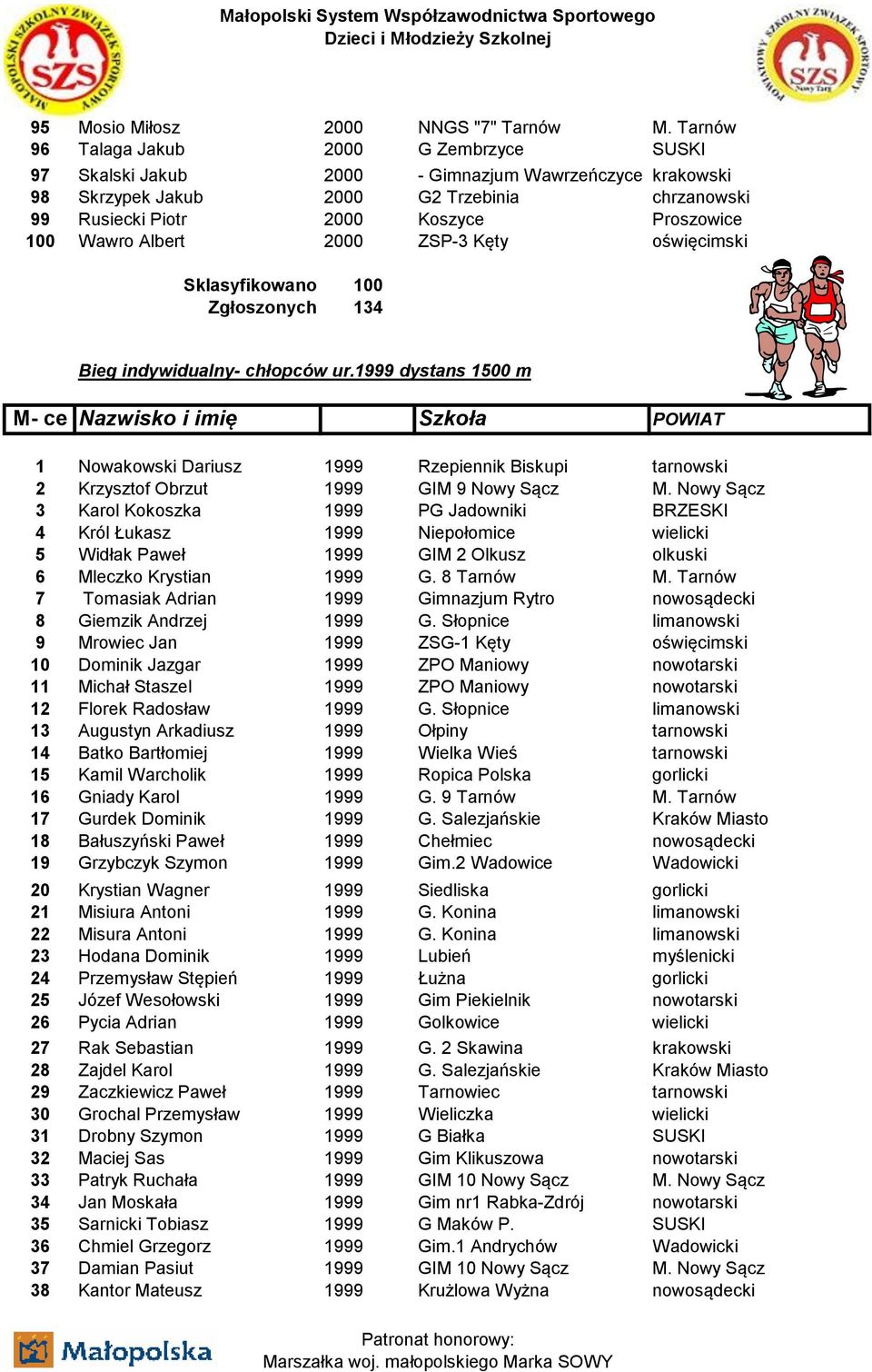 Wawro Albert 2000 ZSP-3 Kęty oświęcimski Sklasyfikowano 100 Zgłoszonych 134 Bieg indywidualny- chłopców ur.