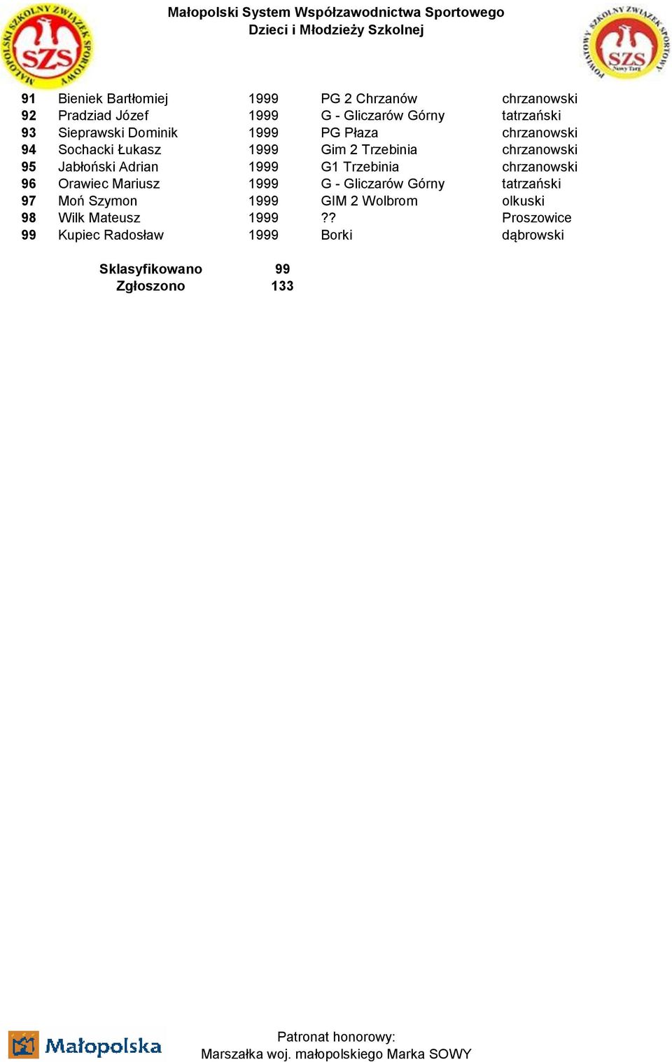 Adrian 1999 G1 Trzebinia chrzanowski 96 Orawiec Mariusz 1999 G - Gliczarów Górny tatrzański 97 Moń Szymon 1999 GIM