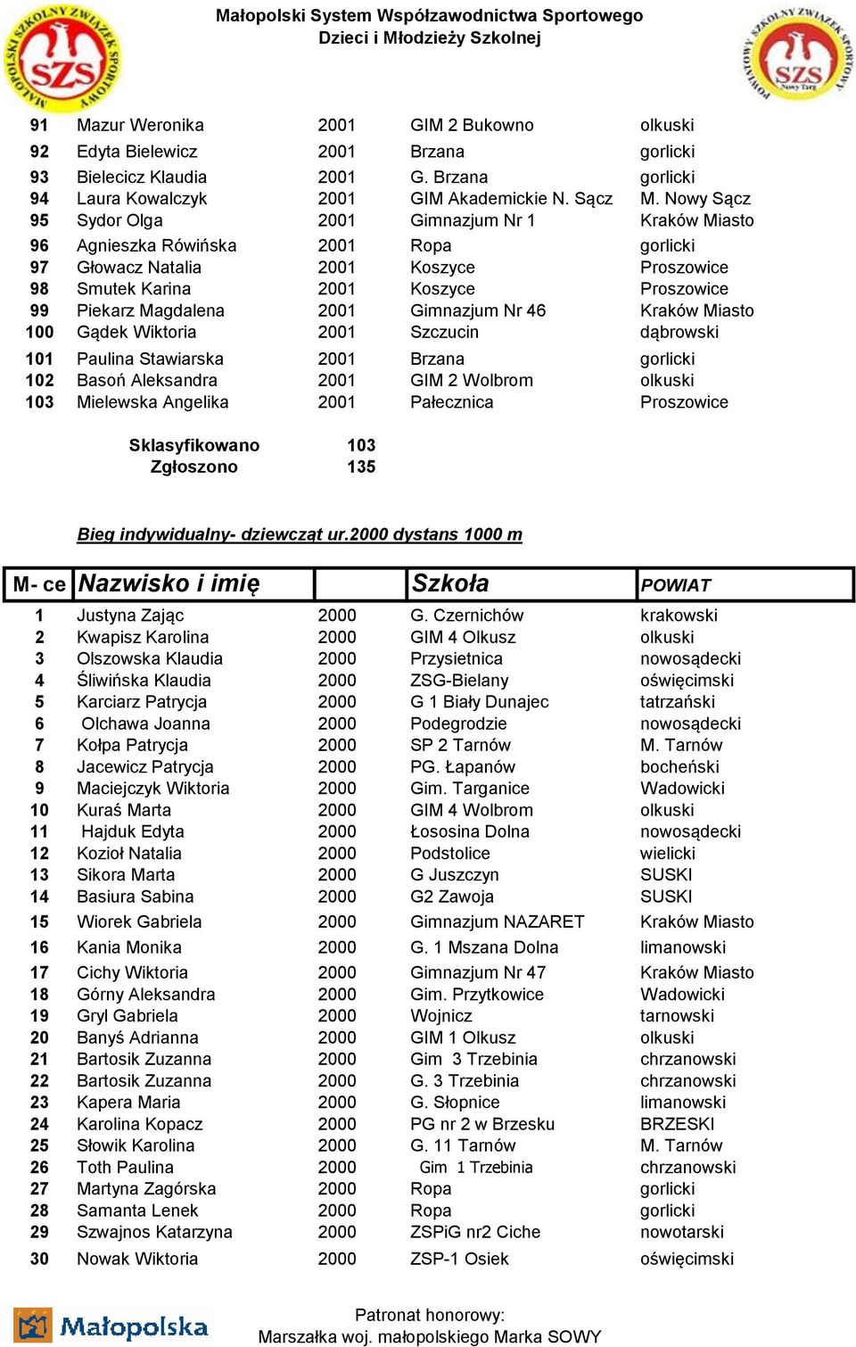 Magdalena 2001 Gimnazjum Nr 46 Kraków Miasto 100 Gądek Wiktoria 2001 Szczucin dąbrowski 101 Paulina Stawiarska 2001 Brzana gorlicki 102 Basoń Aleksandra 2001 GIM 2 Wolbrom olkuski 103 Mielewska