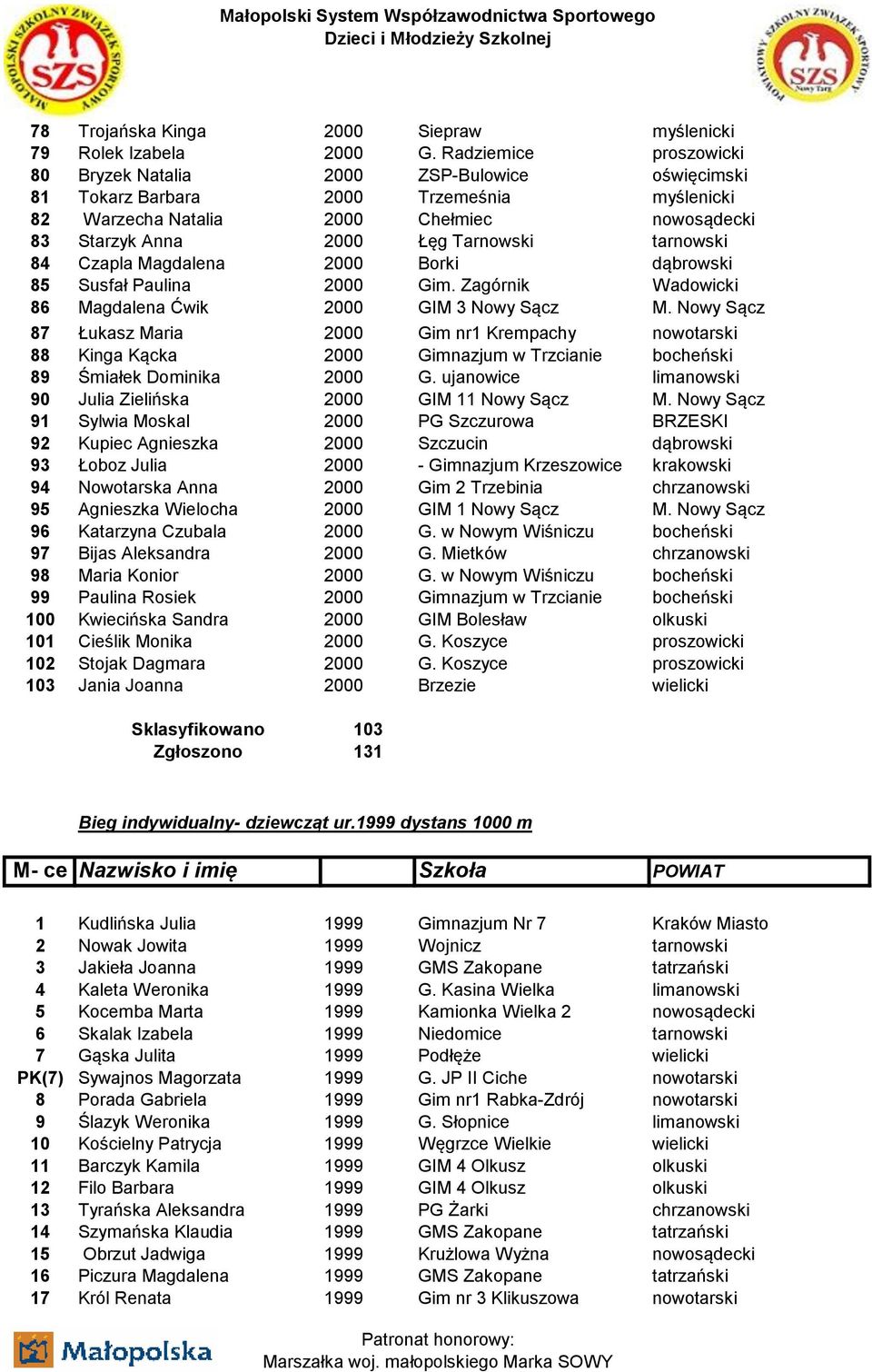 tarnowski 84 Czapla Magdalena 2000 Borki dąbrowski 85 Susfał Paulina 2000 Gim. Zagórnik Wadowicki 86 Magdalena Ćwik 2000 GIM 3 Nowy Sącz M.