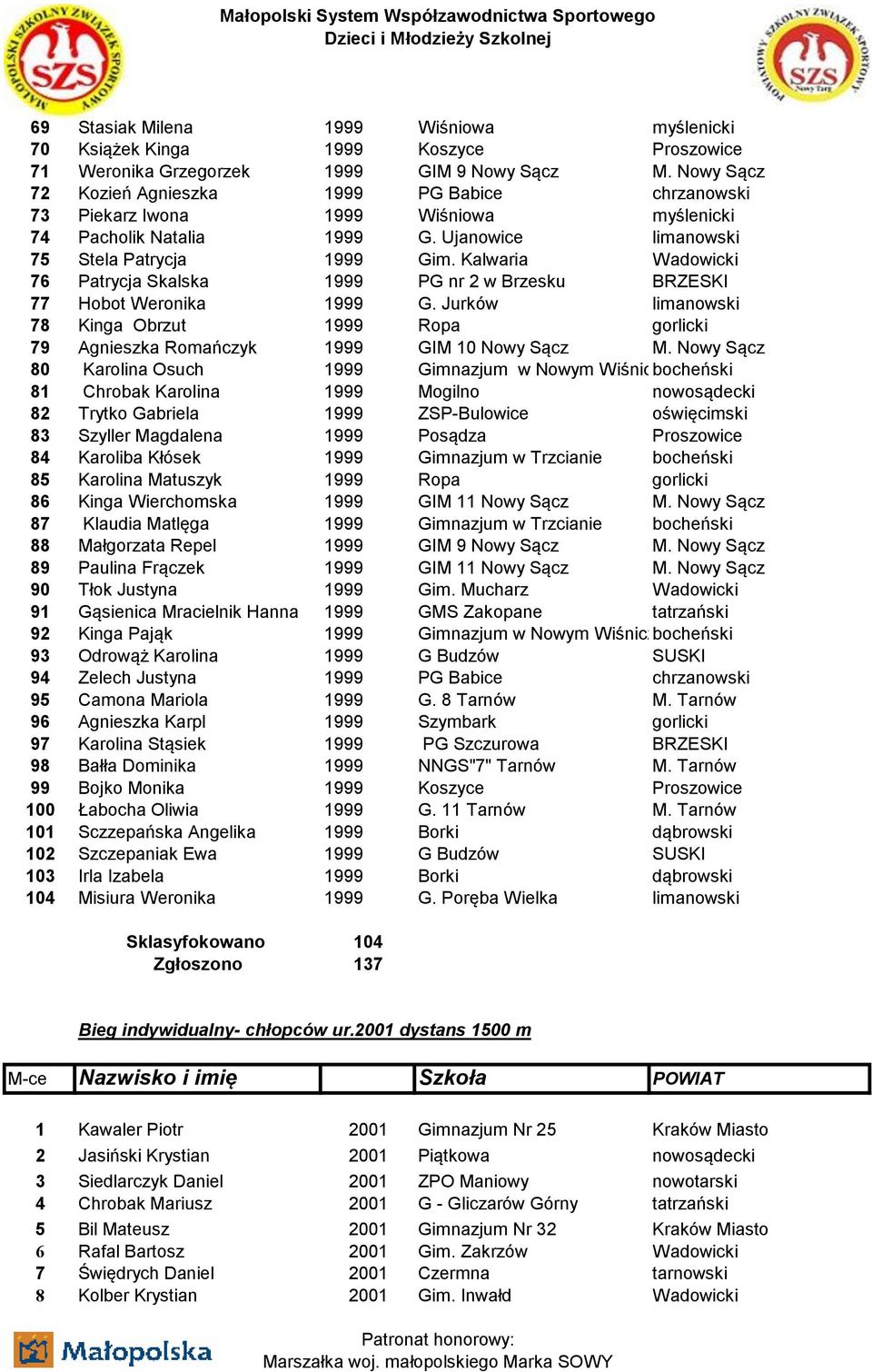 Kalwaria Wadowicki 76 Patrycja Skalska 1999 PG nr 2 w Brzesku BRZESKI 77 Hobot Weronika 1999 G. Jurków limanowski 78 Kinga Obrzut 1999 Ropa gorlicki 79 Agnieszka Romańczyk 1999 GIM 10 Nowy Sącz M.