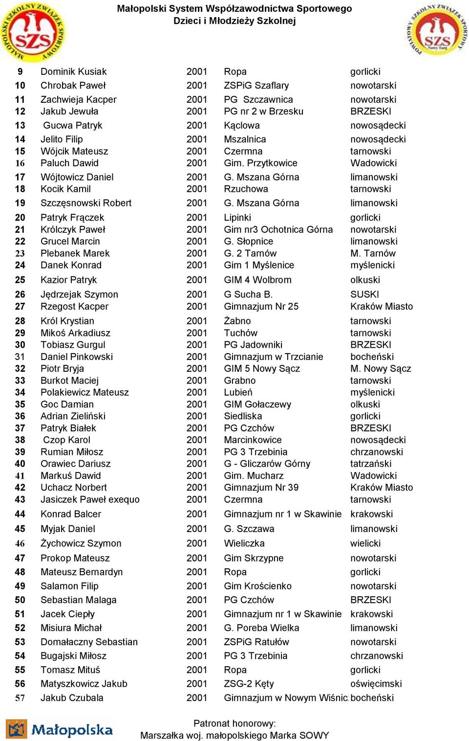 Mszana Górna limanowski 18 Kocik Kamil 2001 Rzuchowa tarnowski 19 Szczęsnowski Robert 2001 G.