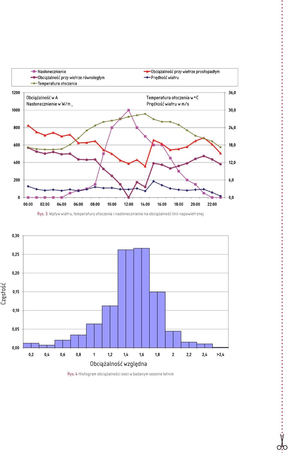 obciążalność linii napowietrznej 0,30 0,25 0,20 Częstość 0,15 0,10