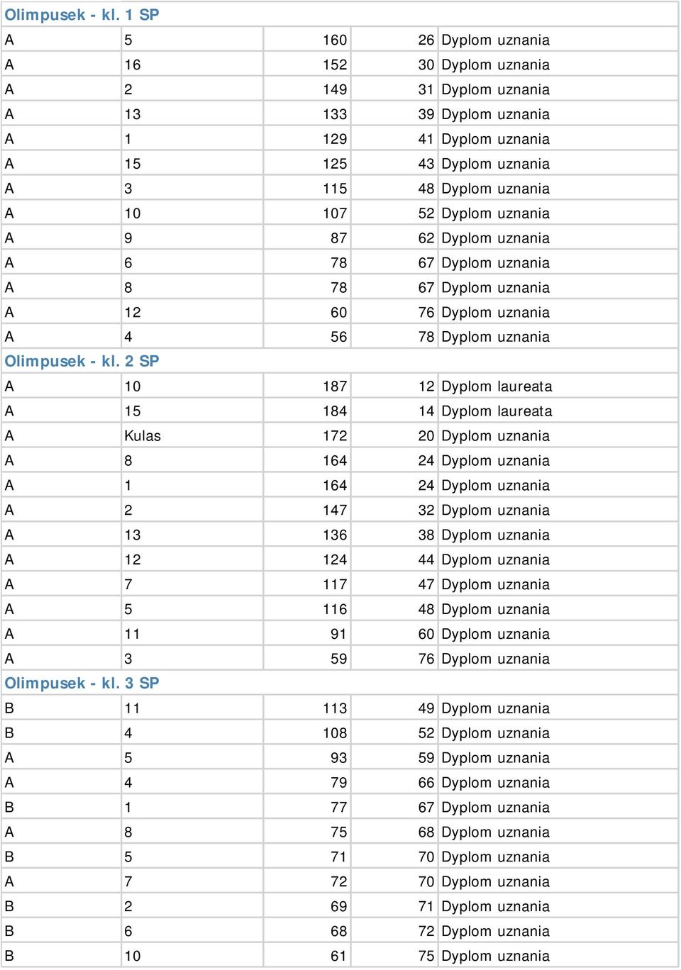 10 107 52 Dyplom uznania A 9 87 62 Dyplom uznania A 6 78 67 Dyplom uznania A 8 78 67 Dyplom uznania A 12 60 76 Dyplom uznania A 4 56 78 Dyplom uznania A 10 187 12 Dyplom laureata A 15 184 14 Dyplom