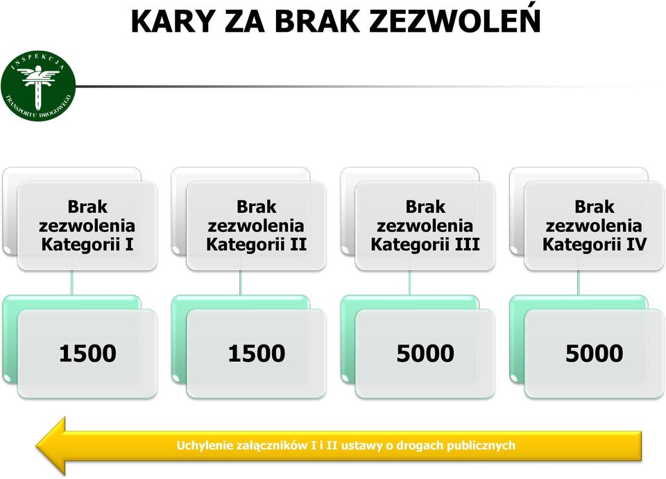 Kategorii III Brak zezwolenia Kategorii IV 1500 1500