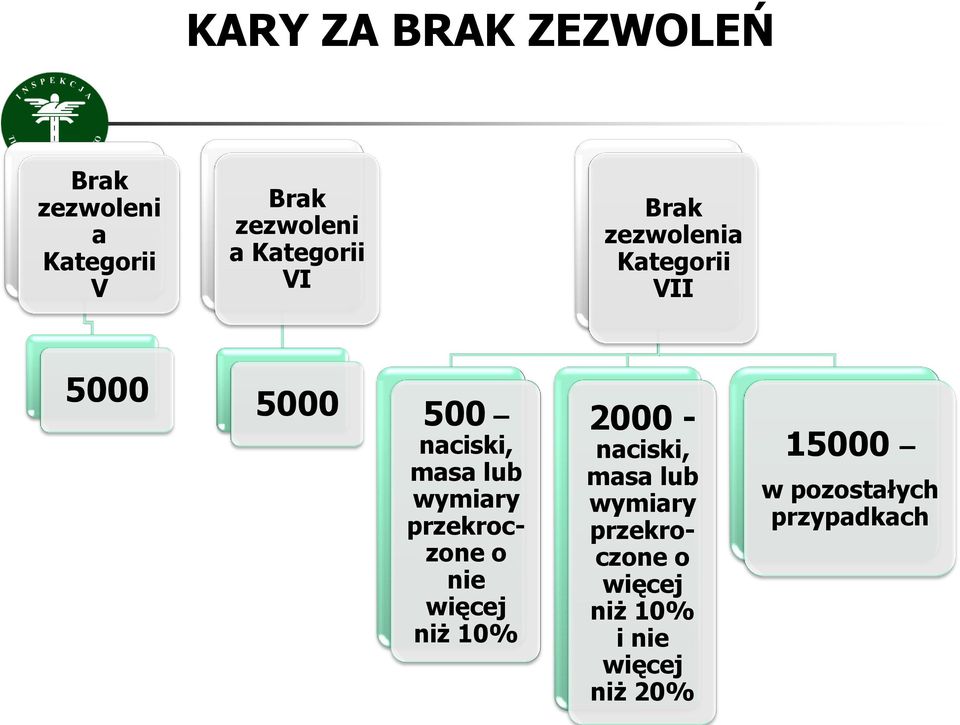 wymiary przekroczone o nie więcej niż 10% 2000 - naciski, masa lub wymiary