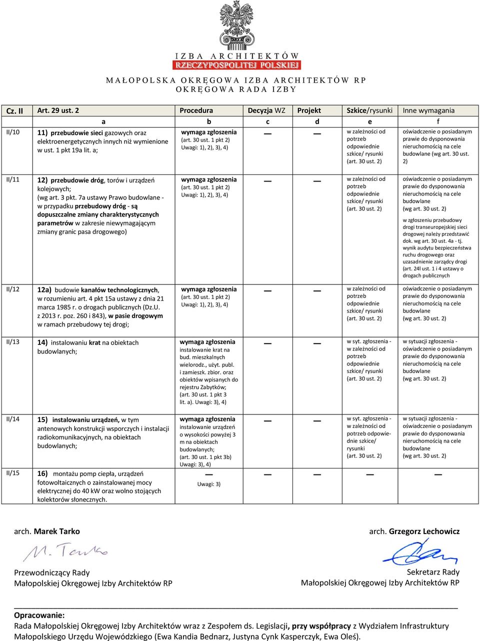 1 pkt 2) w ust. 1 pkt 19a lit. a; Uwagi: 1), 2), 3), 4) w zależności od potrzeb odpowiednie szkice/ rysunki (art. 30 ust.