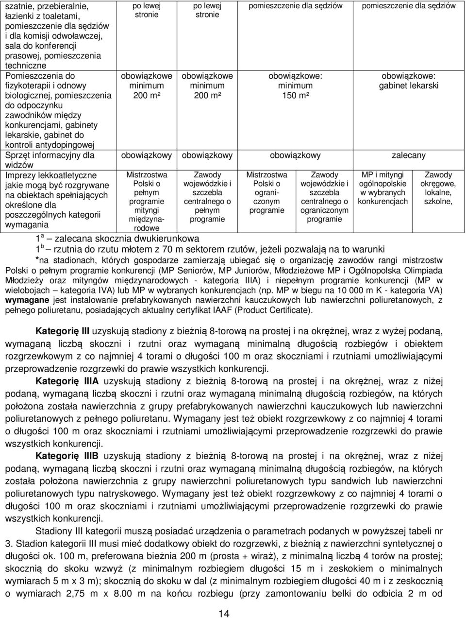 rozgrywane na obiektach spełniających określone dla poszczególnych kategorii wymagania po lewej stronie obowiązkowe minimum 200 m² po lewej stronie obowiązkowe minimum 200 m² 14 pomieszczenie dla