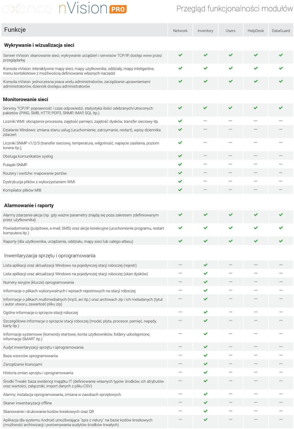 nvision: jednoczesna praca wielu administratorów, zarządzanie uprawnieniami administratorów, dziennik dostępu administratorów Monitorowanie sieci Serwisy TCP/IP: poprawność i czas odpowiedzi,