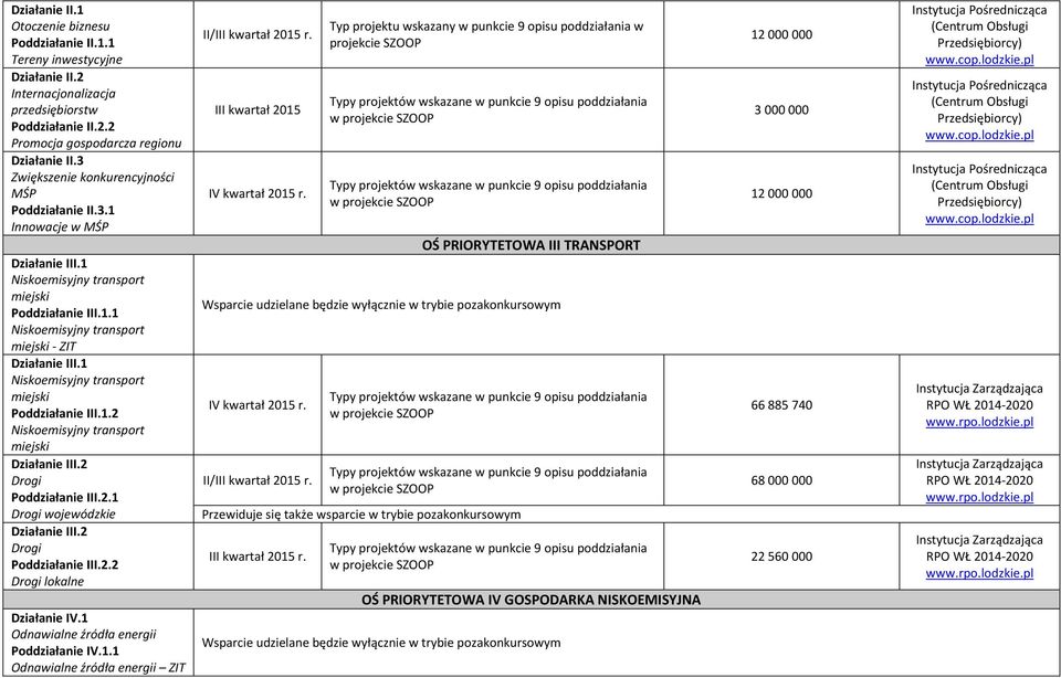 2 Drogi Poddziałanie III.2.1 