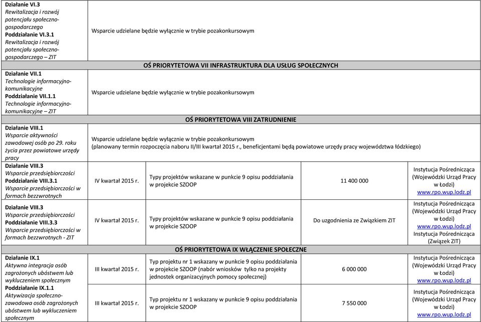 roku życia przez powiatowe urzędy pracy Działanie VIII.3 Wsparcie przedsiębiorczości Poddziałanie VIII.3.1 Wsparcie przedsiębiorczości w formach bezzwrotnych Działanie VIII.