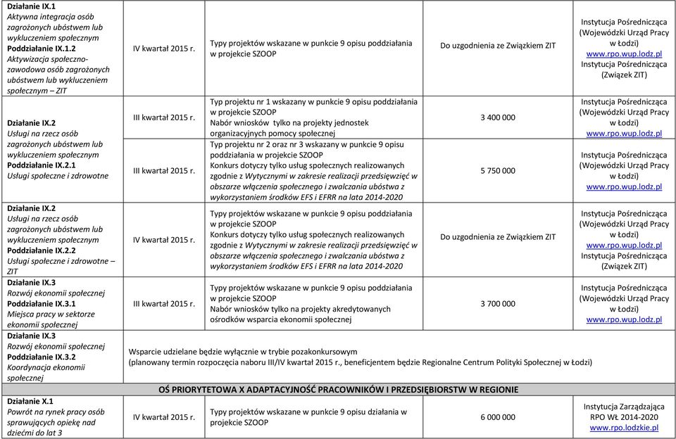 3 Rozwój ekonomii społecznej Poddziałanie IX.3.2 Koordynacja ekonomii społecznej Działanie X.