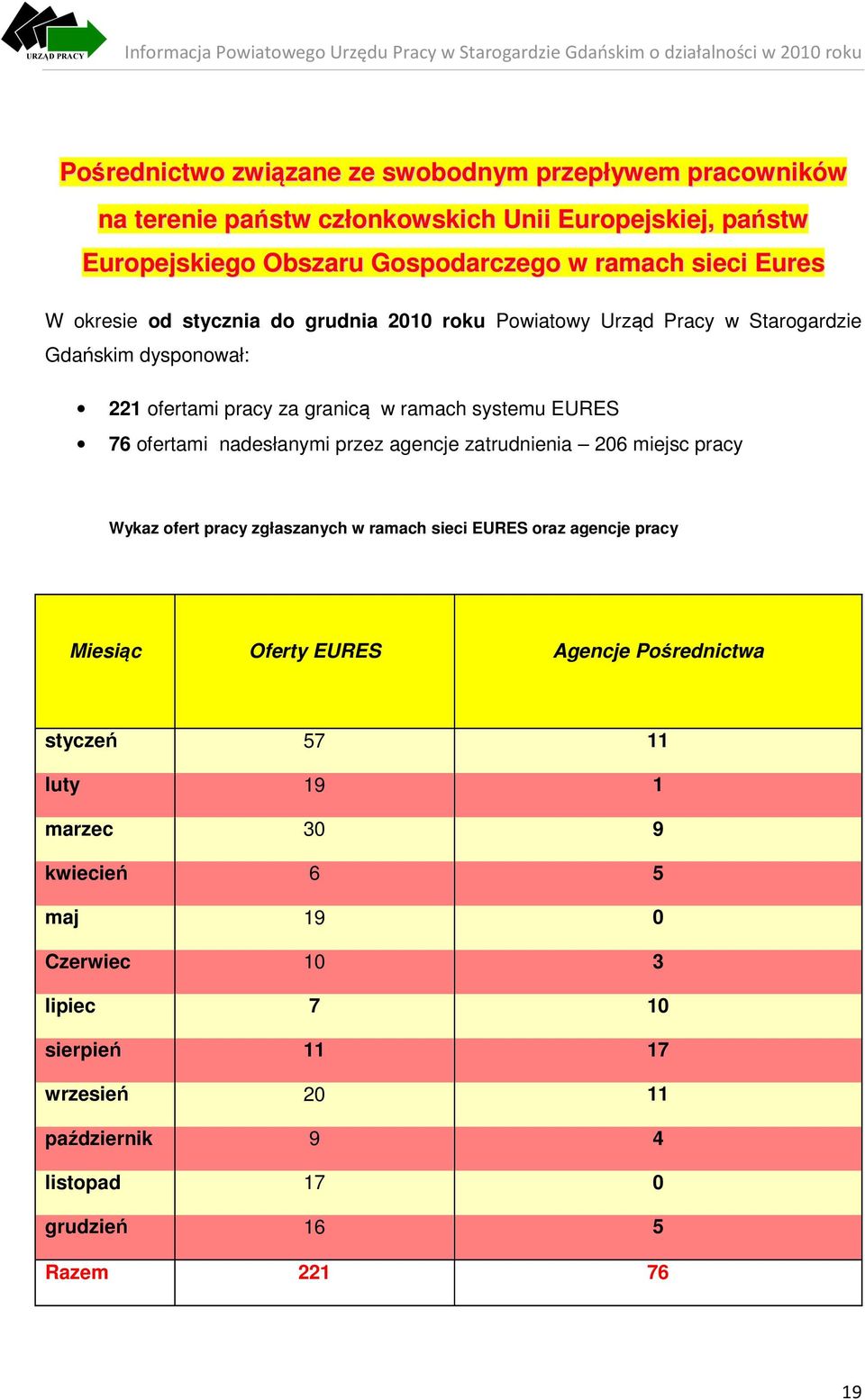 pracy za granicą w ramach systemu EURES 76 ofertami nadesłanymi przez agencje zatrudnienia 206 miejsc pracy Wykaz ofert pracy zgłaszanych w ramach sieci EURES oraz agencje pracy Miesiąc