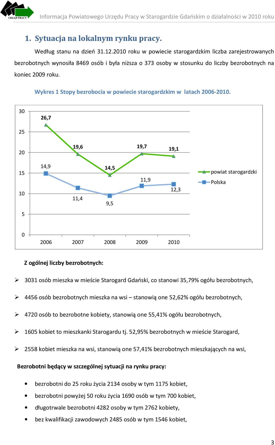 Wykres 1 Stopy bezrobocia w powiecie starogardzkim w latach 2006-2010.