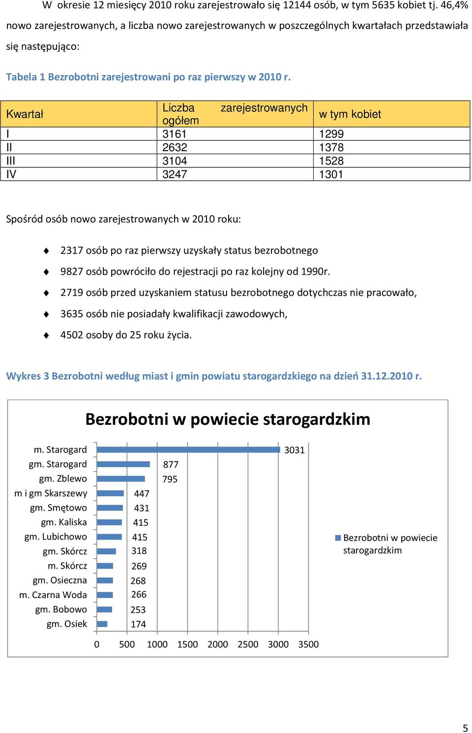 Kwartał Liczba zarejestrowanych ogółem w tym kobiet I 3161 1299 II 2632 1378 III 3104 1528 IV 3247 1301 Spośród osób nowo zarejestrowanych w 2010 roku: 2317 osób po raz pierwszy uzyskały status