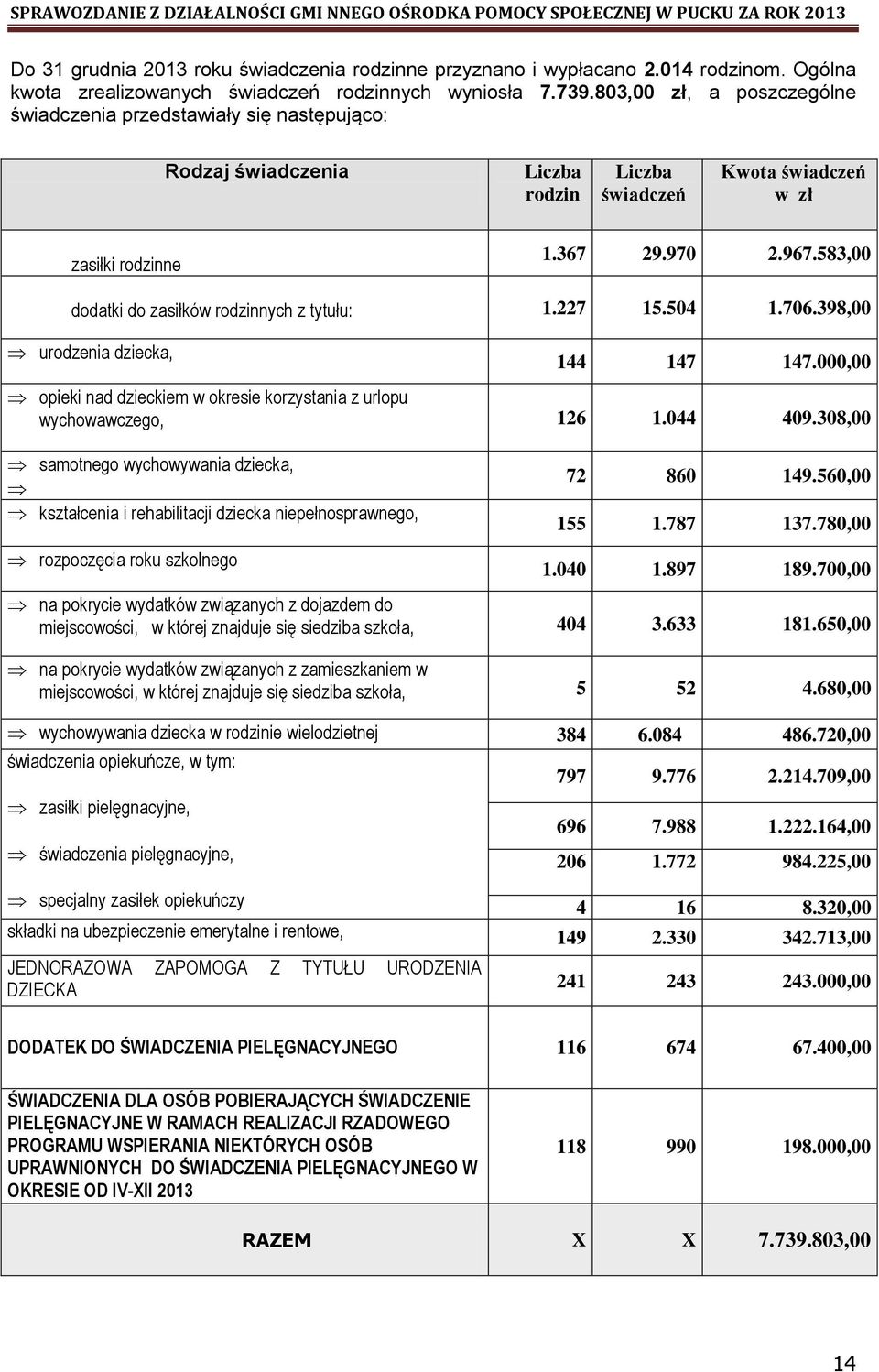 583,00 dodatki do zasiłków rodzinnych z tytułu: 1.227 15.504 1.706.398,00 urodzenia dziecka, 144 147 147.000,00 opieki nad dzieckiem w okresie korzystania z urlopu wychowawczego, 126 1.044 409.