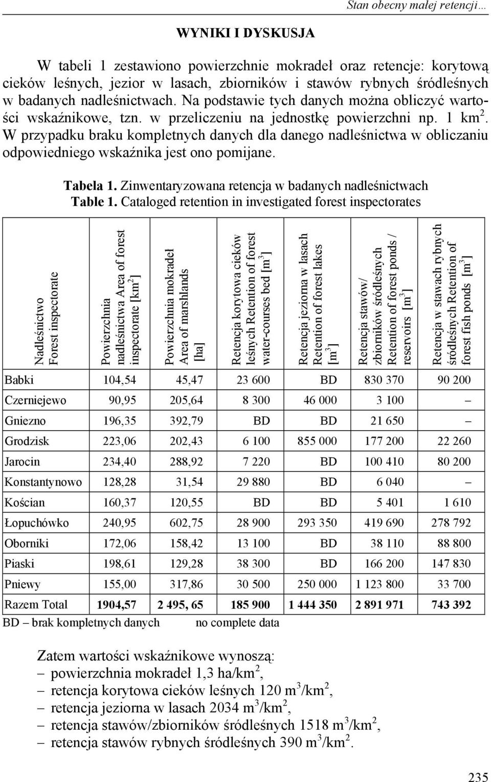 W przypadku braku kompletnych danych dla danego nadleśnictwa w obliczaniu odpowiedniego wskaźnika jest ono pomijane. Tabela 1. Zinwentaryzowana retencja w badanych nadleśnictwach Table 1.