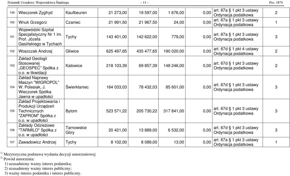 Polesiak, J. Wieczorek Spółka Jawna w upadłości Zakład Projektowania i Produkcji Urządzeń Technicznych "ZAPROM" Spółka z o.o. w upadłości Zakłady Odzieżowe "TARMILO" Spółka z o.o. w upadłości Katowice 8 0,9 69 857,9 48 46,00 Świerklaniec 64 0,0 78 4,0 85 6 Bytom 5 57, 05 70, 7 84,00 Tarnowskie Góry 0 4,00 889,00 6 5,00 57 Zawadowicz Andrzej Tychy 8 0,00 8 089,00,00 art.