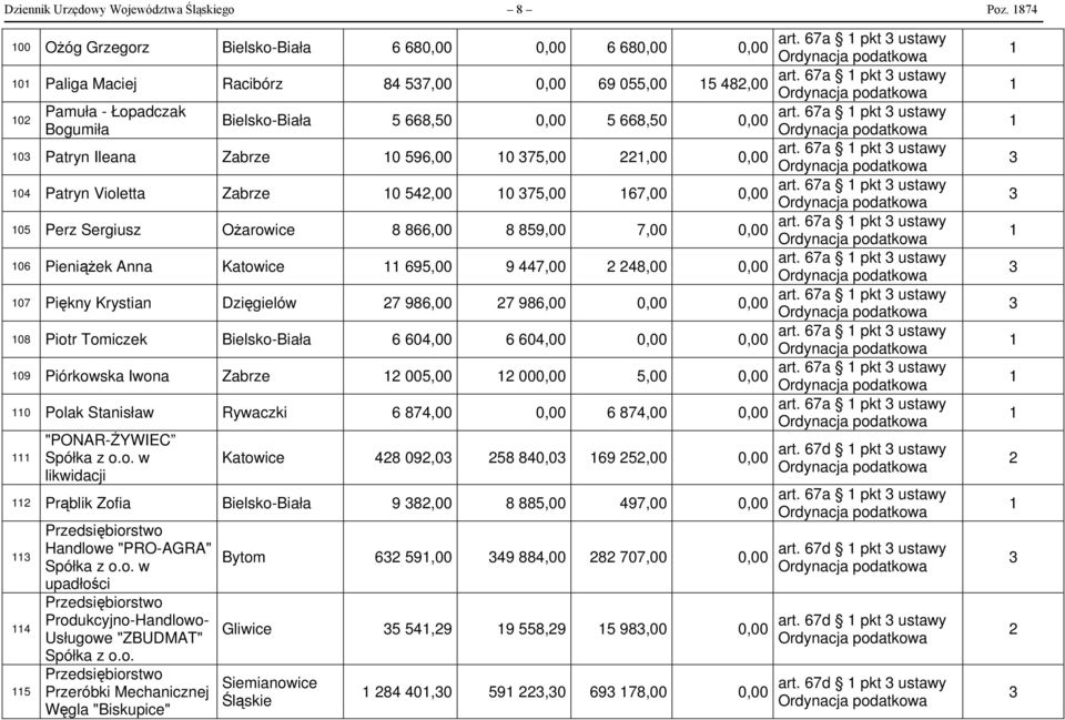 75,00,00 04 Patryn Violetta Zabrze 0 54,00 0 75,00 67,00 05 Perz Sergiusz Ożarowice 8 866,00 8 859,00 7,00 06 Pieniążek Anna Katowice 695,00 9 447,00 48,00 07 Piękny Krystian Dzięgielów 7 986,00 7