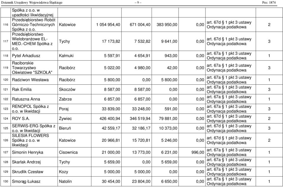 o. Katowice 054 954,40 67 004,40 8 95 Tychy 7 7,8 7 5,8 9 64,00 8 Pytel Arkadiusz Kałmuki 5 597,9 4 654,9 94,00 9 Raciborskie Towarzystwo Oświatowe "SZKOŁA" Racibórz 5 0,00 4 98 4,00 0 Radziwon