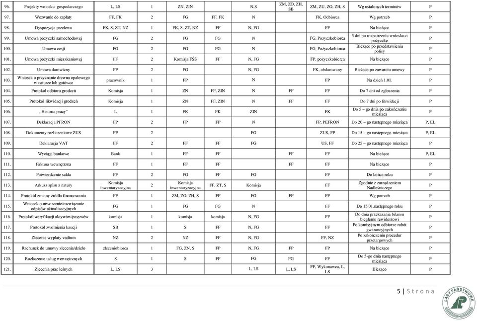 Umowa cesji FG 2 FG FG N FG, ożyczkobiorca 5 dni po rozpatrzeniu wniosku o pożyczkę Bieżąco po przedstawieniu polisy 101.