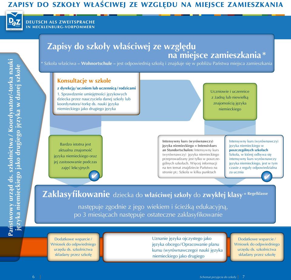 odpowiednią szkołą i znajduje się w pobliżu Państwa miejsca zamieszkania Konsultacje w szkole z dyrekcją / uczniem lub uczennicą / rodzicami 1.