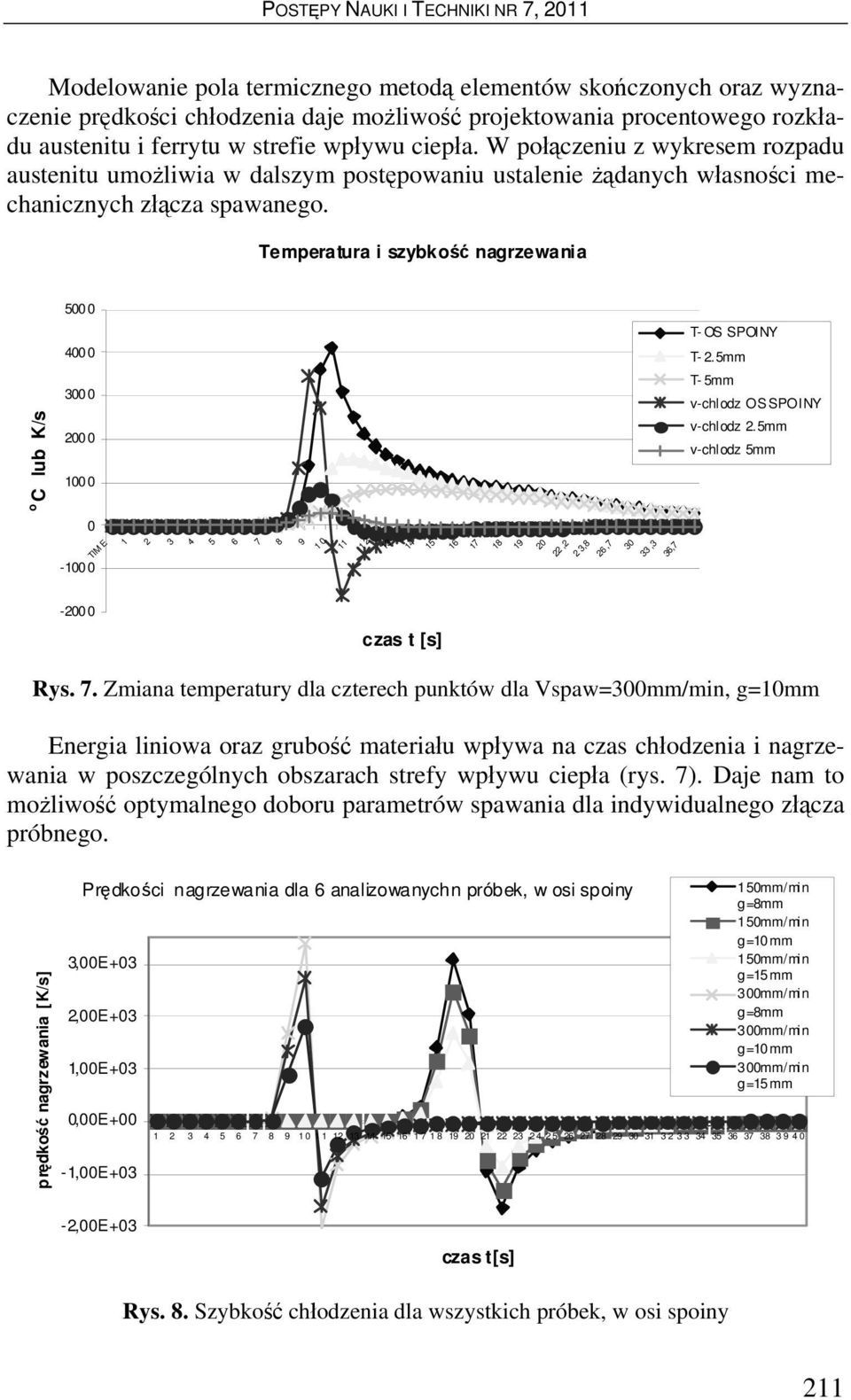 Temperatura i szybkość nagrzewania 500 0 o C lub K/s 400 0 300 0 200 0 100 0 T- OS SPOINY T- 2.5mm T- 5mm v-chlodz OS SPOINY v-chlodz 2.