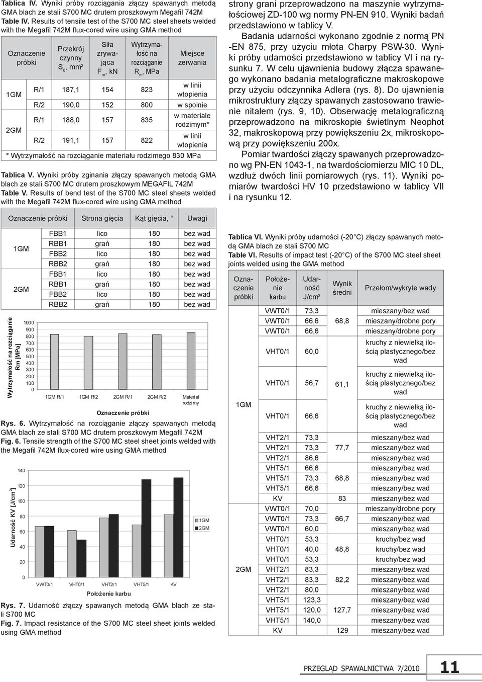 rozciąganie R m, MPa R/1 187,1 154 823 Miejsce zerwania w linii wtopienia R/2 190,0 152 800 w spoinie R/1 188,0 157 835 R/2 191,1 157 822 w materiale rodzimym* w linii wtopienia * Wytrzymałość na