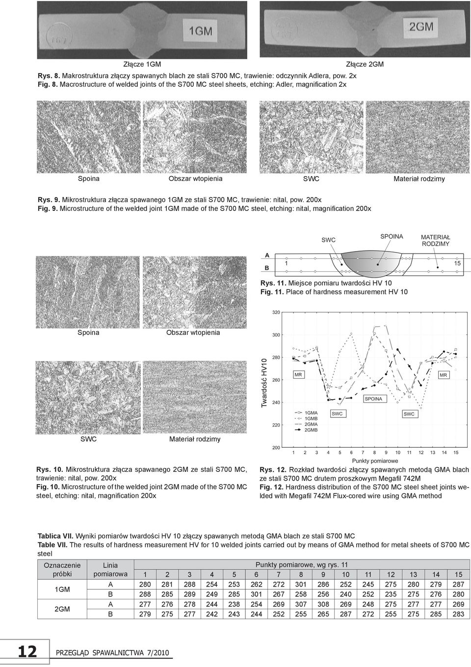 Miejsce pomiaru twardości HV 10 Fig. 11. Place of hardness measurement HV 10 Spoina Obszar wtopienia Twardość HV10 SWC Materiał rodzimy Rys. 10. Mikrostruktura złącza spawanego ze stali S700 MC, trawienie: nital, pow.