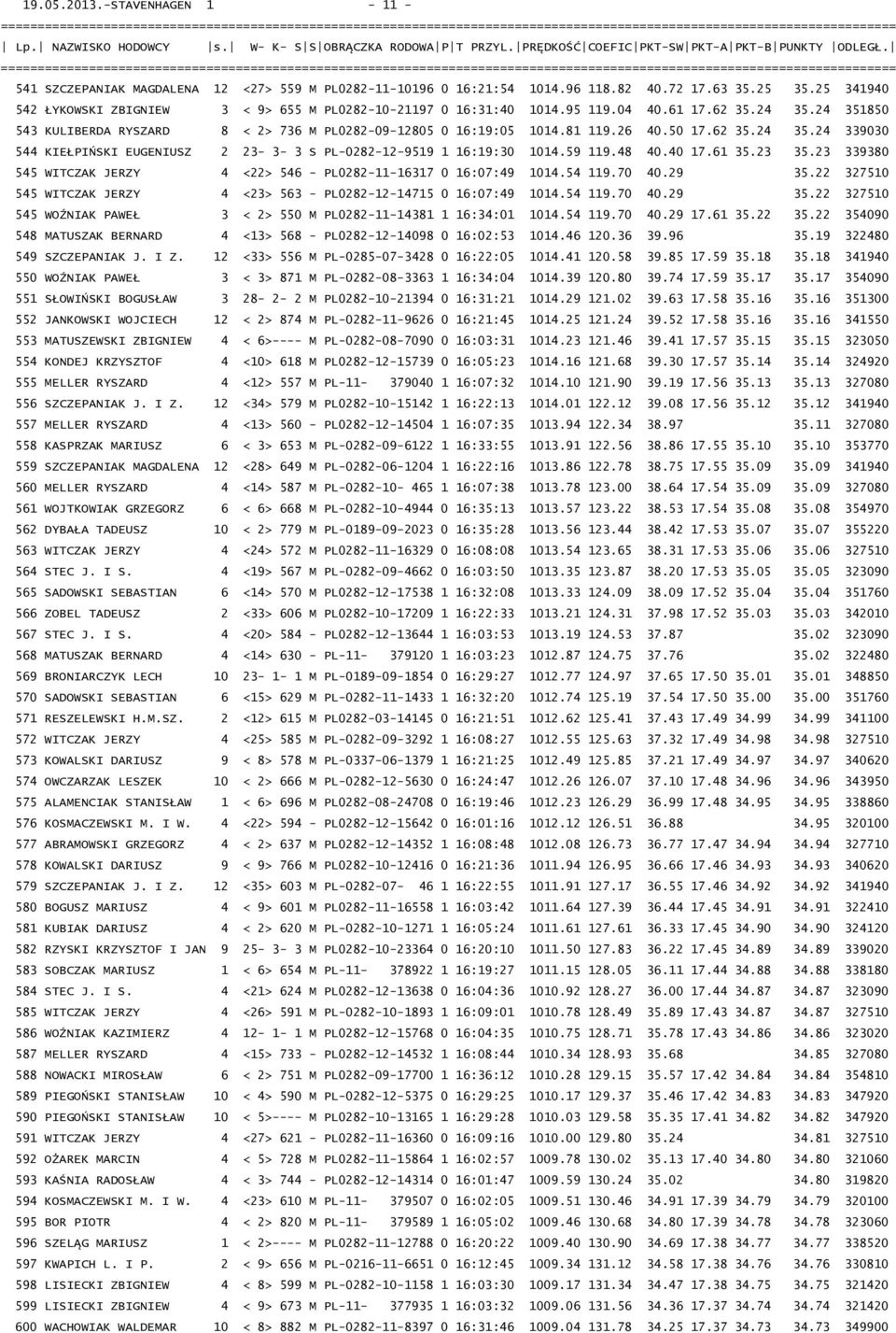 62 35.24 35.24 351850 543 KULIBERDA RYSZARD 8 < 2> 736 M PL0282-09-12805 0 16:19:05 1014.81 119.26 40.50 17.62 35.24 35.24 339030 544 KIEŁPIŃSKI EUGENIUSZ 2 23-3- 3 S PL-0282-12-9519 1 16:19:30 1014.